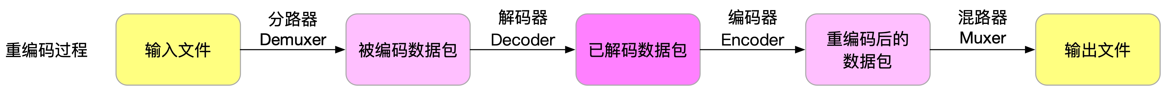 编码转换