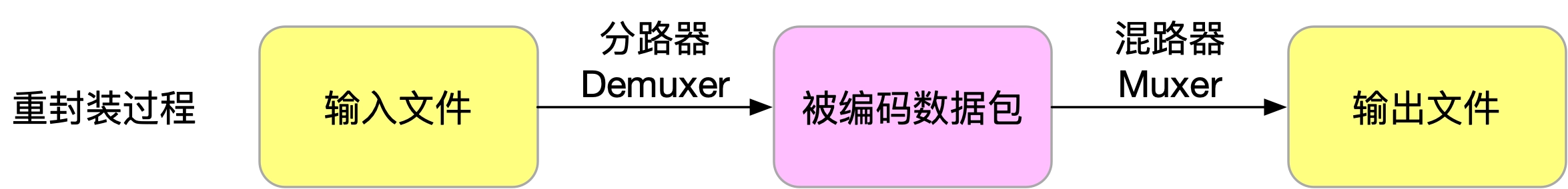 封装转换
