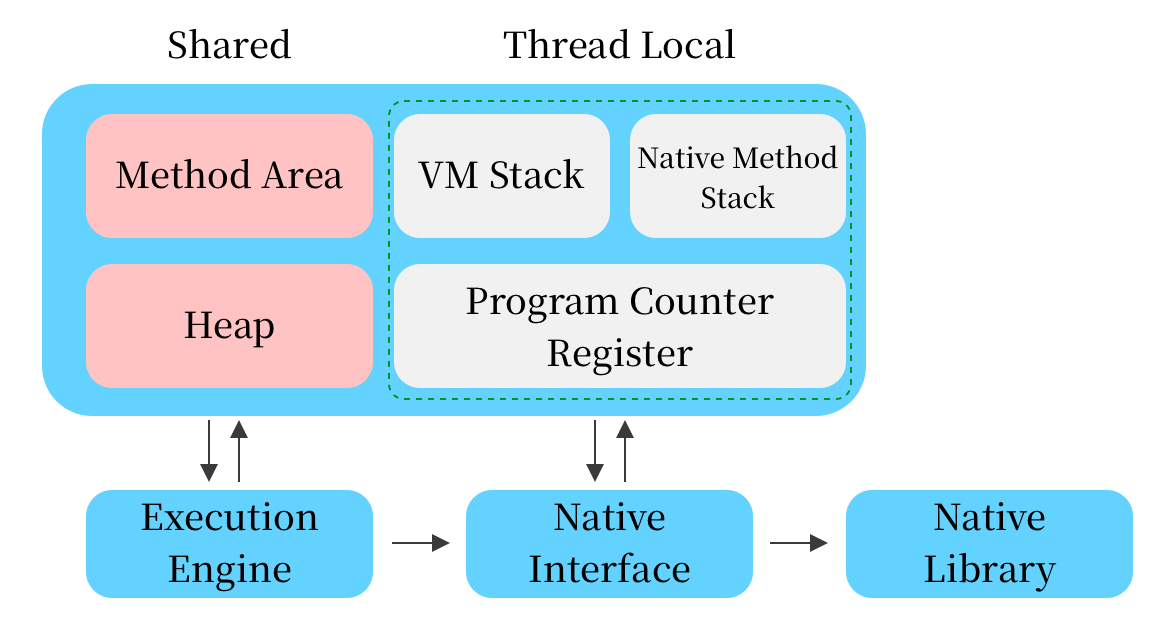 JVM 数据区