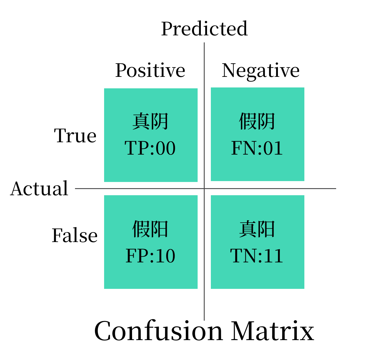 混淆矩阵
