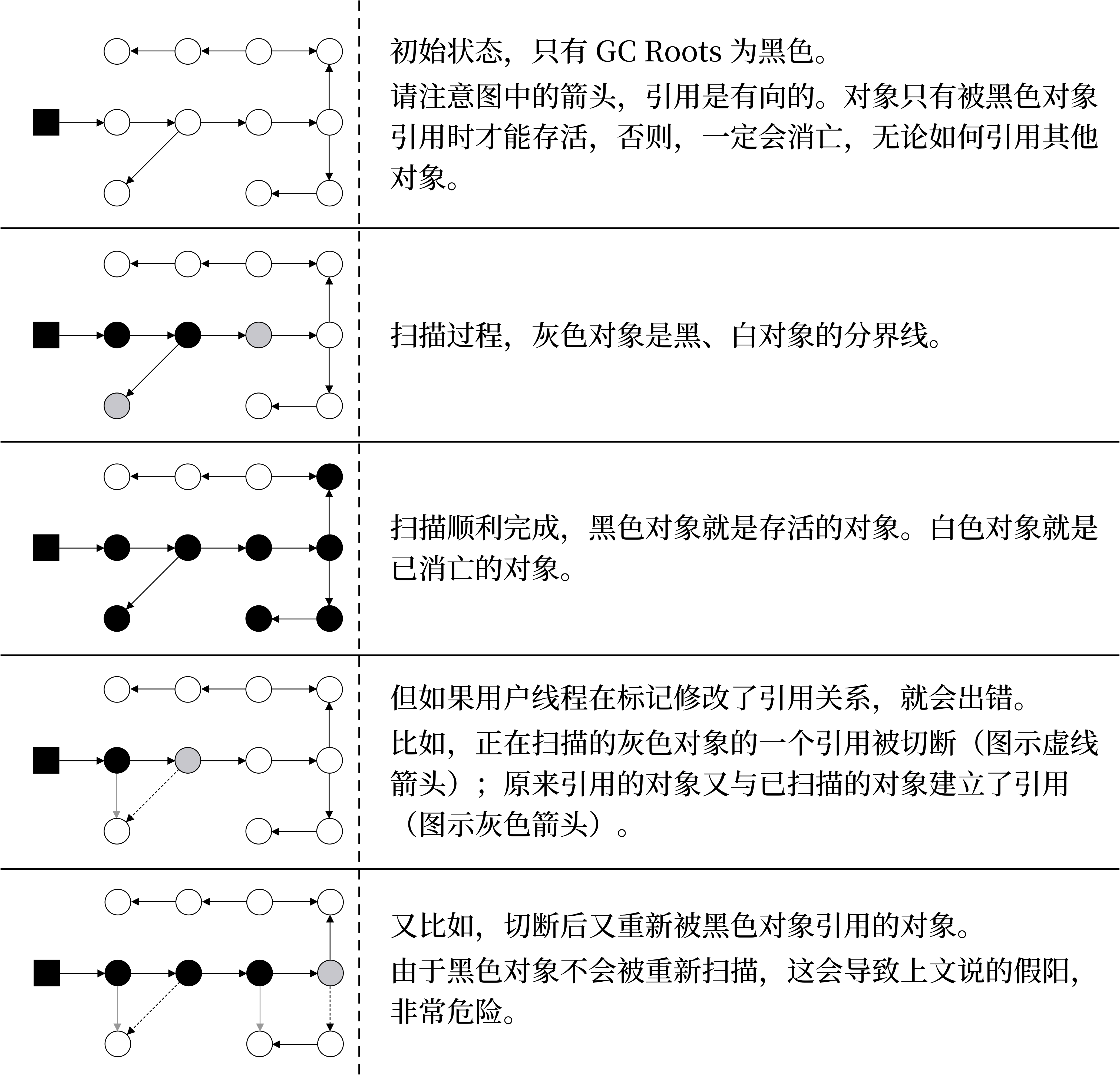 三色 GC 示意图